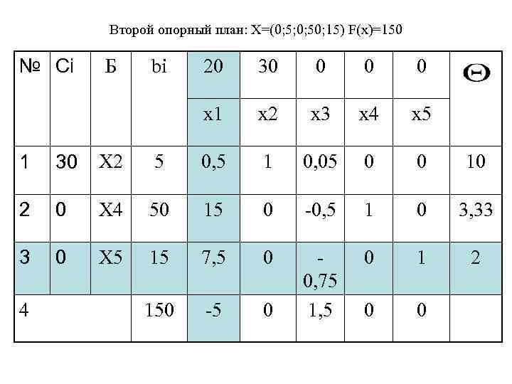 Второй опорный план: Х=(0; 5; 0; 50; 15) F(x)=150 № Сi Б bi 20