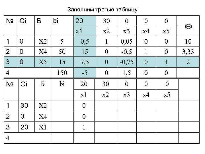 Заполним третью таблицу № Сi Б 1 2 0 0 Х 2 X 4