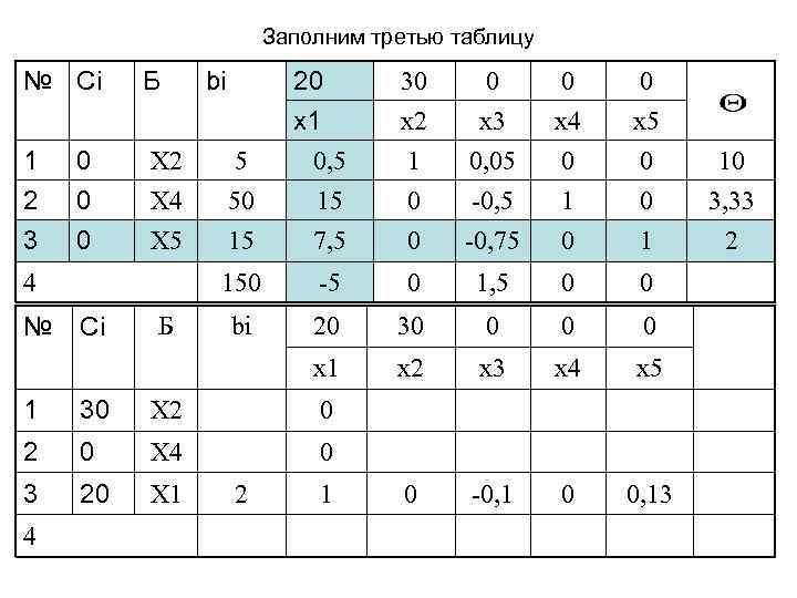 Заполним третью таблицу № Сi Б 1 2 0 0 Х 2 X 4