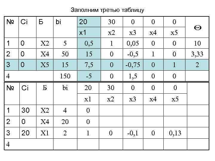 Заполним третью таблицу № Сi Б 1 2 0 0 Х 2 X 4