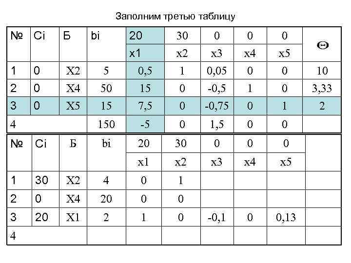 Заполним третью таблицу № Сi Б 1 2 0 0 Х 2 X 4