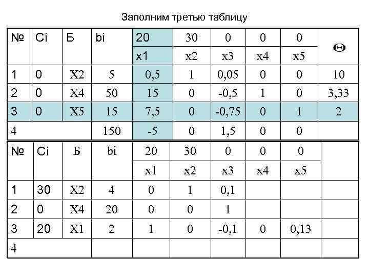 Заполним третью таблицу № Сi Б 1 2 0 0 Х 2 X 4