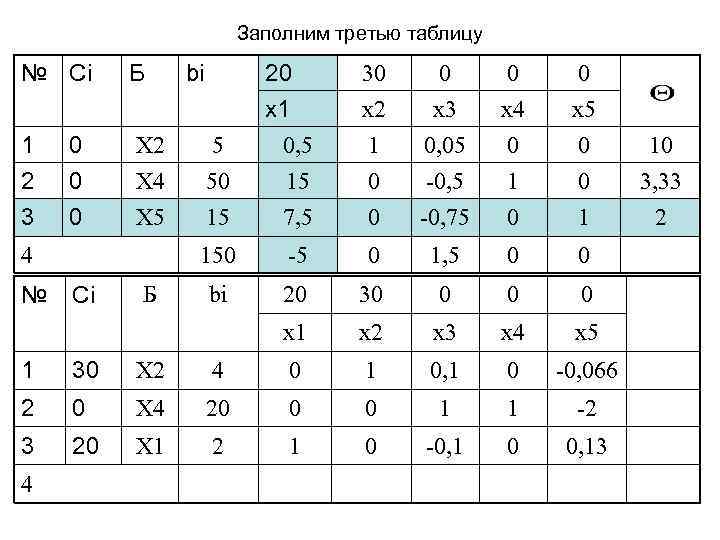 Заполним третью таблицу № Сi Б 1 2 0 0 Х 2 X 4