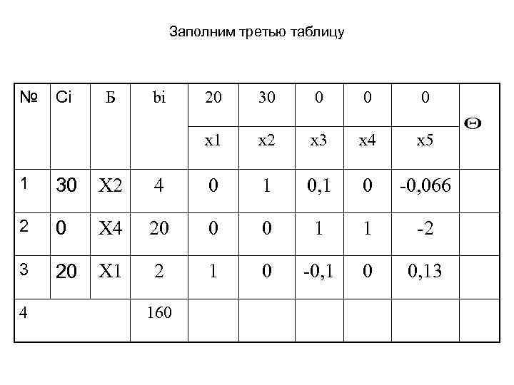 Заполним третью таблицу № Сi Б bi 20 30 0 x 1 x 2