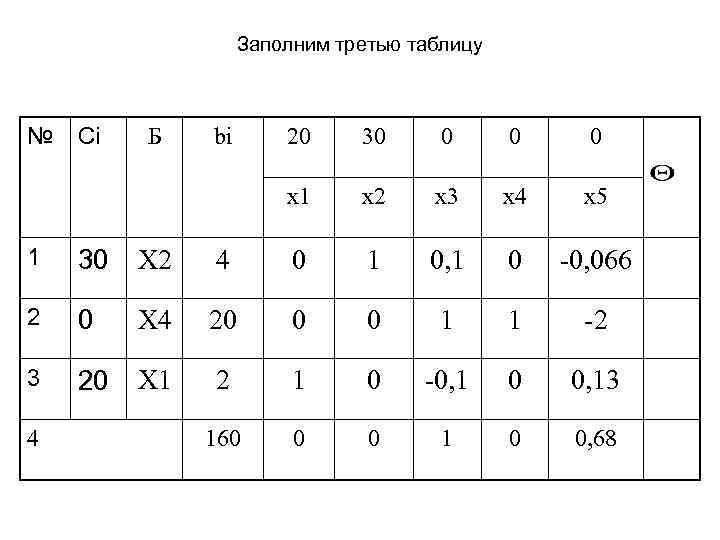 Заполним третью таблицу № Сi Б bi 20 30 0 x 1 x 2