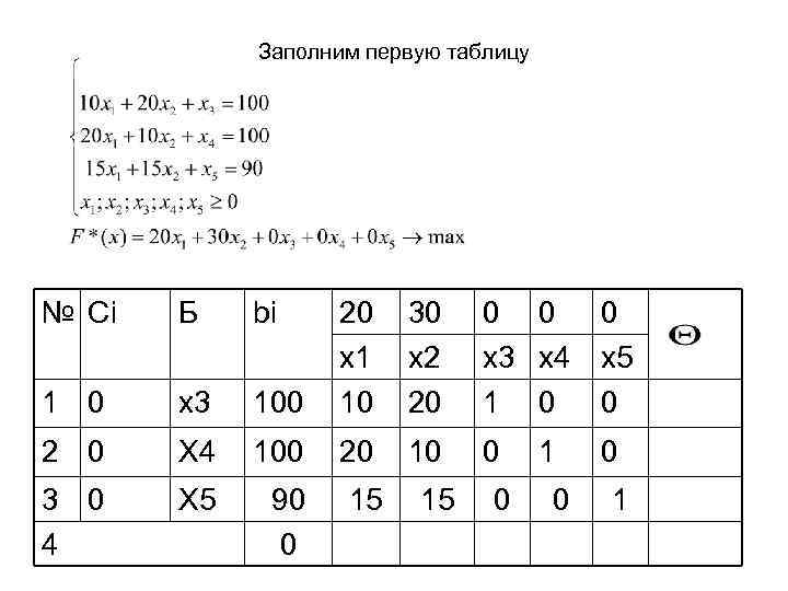 Заполним первую таблицу № Сi Б bi 100 20 x 1 10 30 x