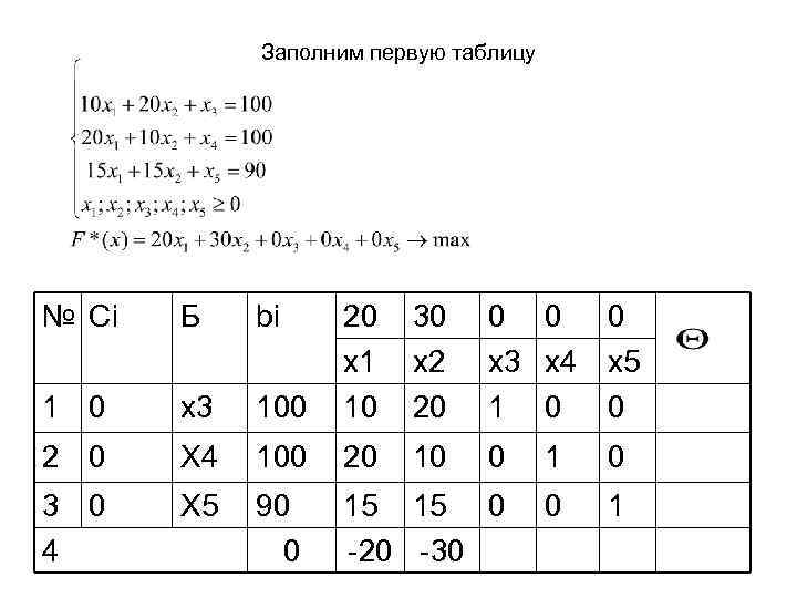 Заполним первую таблицу № Сi Б bi 100 20 x 1 10 30 x