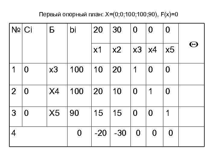 Первый опорный план: Х=(0; 0; 100; 90), F(x)=0 № Сi Б bi 20 30