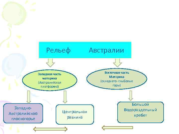 Рельеф Восточная часть Материка (складчато- глыбовые горы) Западная часть материка (Австралийская платформа) Западно. Австралийское