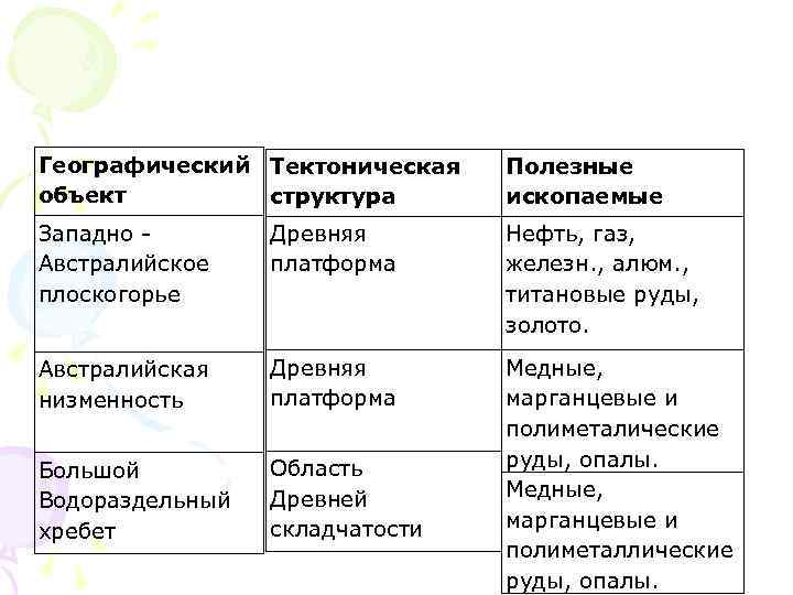 Строение рельеф полезные ископаемые