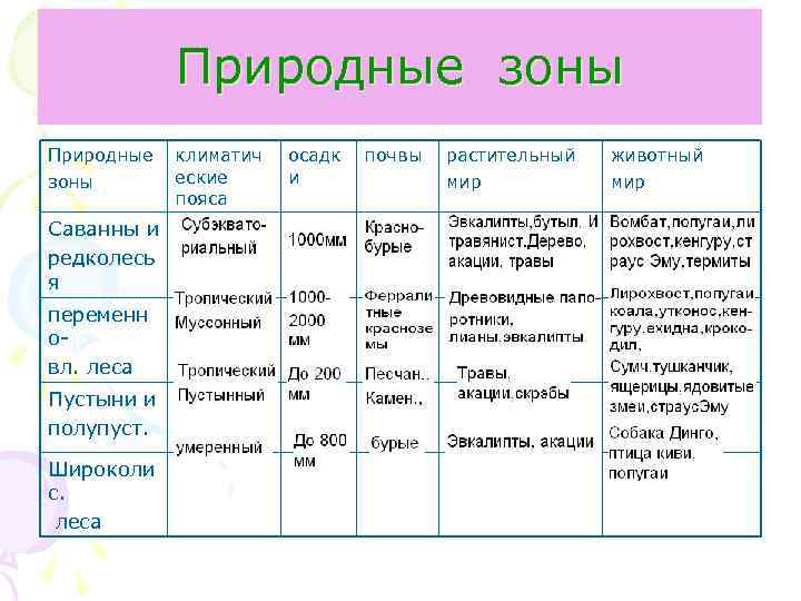 Природные зоны Саванны и редколесь я переменн овл. леса Пустыни и полупуст. Широколи с.