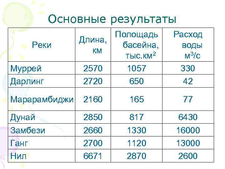 Основные результаты Реки Муррей Дарлинг Полощадь Длина, басейна, км тыс. км 2 2570 1057