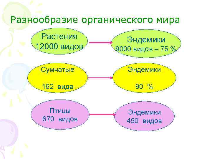 Разнообразие органического мира Растения 12000 видов 9000 видов – 75 % Сумчатые Эндемики 162