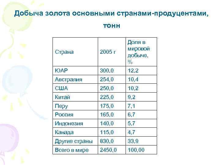 Добыча золота основными странами-продуцентами, тонн Страна 2005 г Доля в мировой добыче, % ЮАР