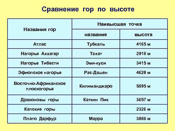 Название высшей точки. Название гор. Высокие горы названия. Название гор и их высота. Сравнение гор.