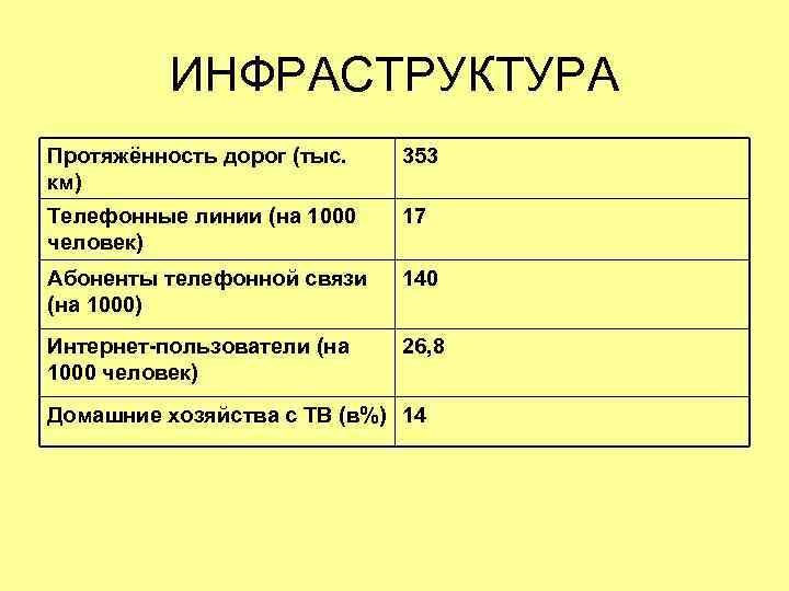 ИНФРАСТРУКТУРА Протяжённость дорог (тыс. км) 353 Телефонные линии (на 1000 человек) 17 Абоненты телефонной