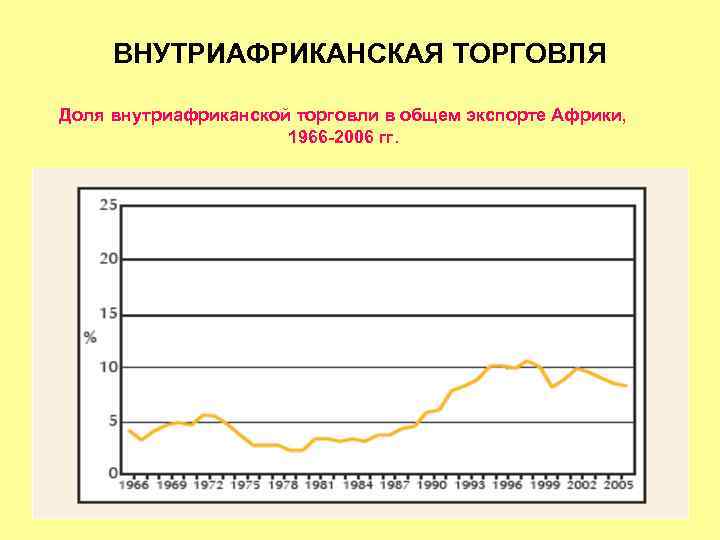 ВНУТРИАФРИКАНСКАЯ ТОРГОВЛЯ Доля внутриафриканской торговли в общем экспорте Африки, 1966 -2006 гг. 