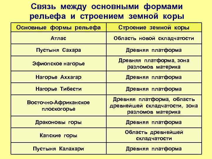 Связь между основными формами рельефа и строением земной коры Основные формы рельефа Строение земной