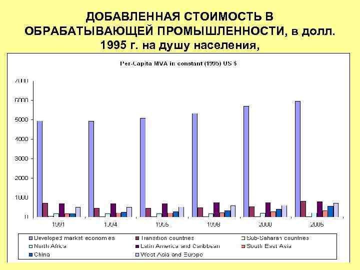 ДОБАВЛЕННАЯ СТОИМОСТЬ В ОБРАБАТЫВАЮЩЕЙ ПРОМЫШЛЕННОСТИ, в долл. 1995 г. на душу населения, 