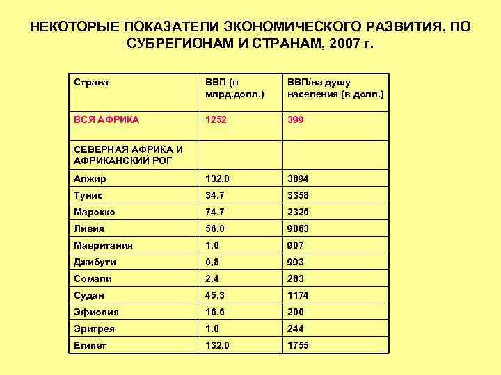 НЕКОТОРЫЕ ПОКАЗАТЕЛИ ЭКОНОМИЧЕСКОГО РАЗВИТИЯ, ПО СУБРЕГИОНАМ И СТРАНАМ, 2007 г. Страна ВВП (в млрд.