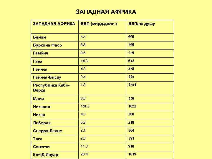 ЗАПАДНАЯ АФРИКА ВВП (млрд. долл. ) ВВП/на душу Бенин 5. 5 609 Буркина Фасо