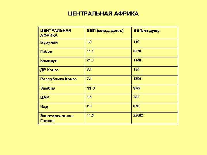 ЦЕНТРАЛЬНАЯ АФРИКА ВВП (млрд. долл. ) ВВП/на душу Бурунди 1. 0 119 Габон 11.