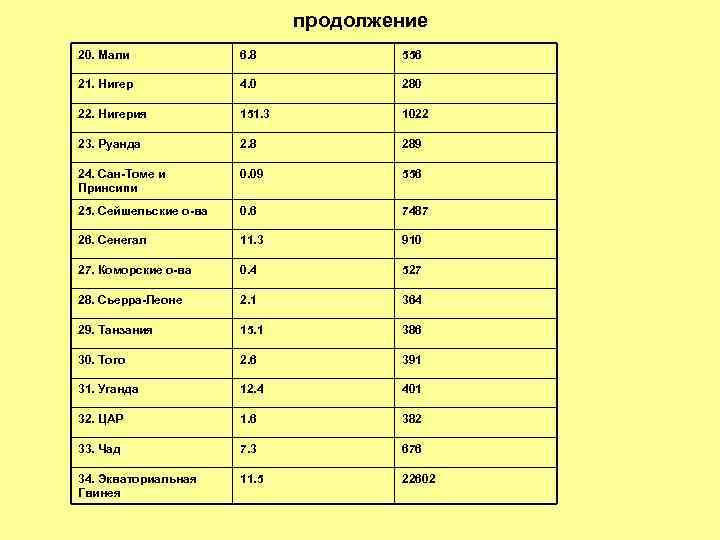 продолжение 20. Мали 6. 8 556 21. Нигер 4. 0 280 22. Нигерия 151.