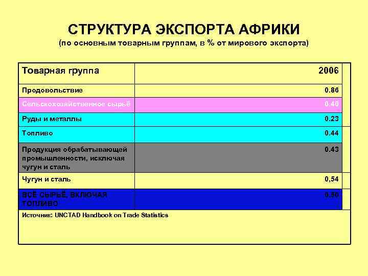 СТРУКТУРА ЭКСПОРТА АФРИКИ (по основным товарным группам, в % от мирового экспорта) Товарная группа