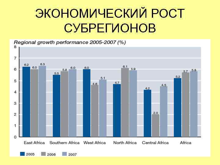 ЭКОНОМИЧЕСКИЙ РОСТ СУБРЕГИОНОВ 