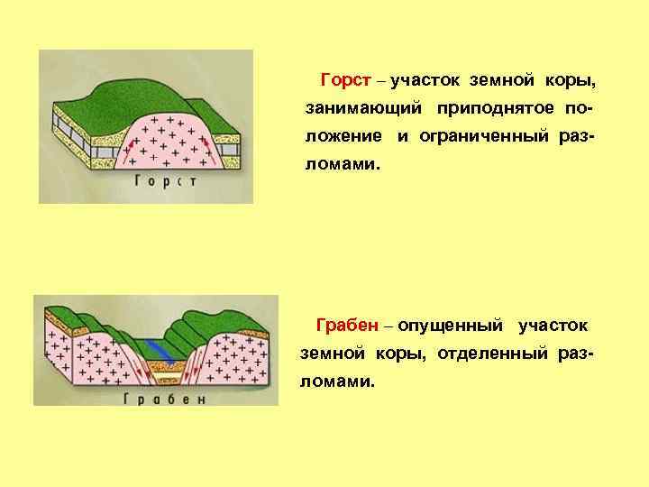 Горст – участок земной коры, занимающий приподнятое положение и ограниченный разломами. Грабен – опущенный