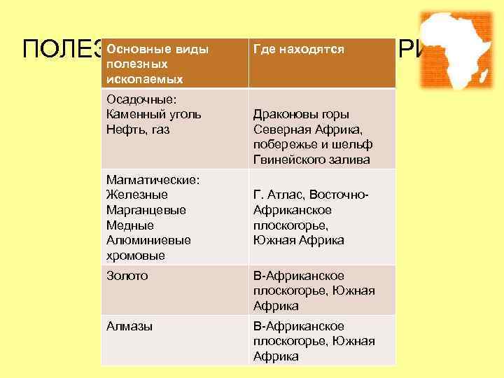 Основные виды Где находятся ПОЛЕЗНЫЕ ИСКОПАЕМЫЕ АФРИКИ полезных ископаемых Осадочные: Каменный уголь Нефть, газ