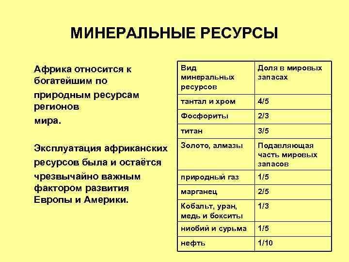 Виды минеральных ресурсов. Минеральные ресурсы Африки таблица. Минеральные ресурсы Африки. Северная Африка Минеральные ресурсы таблица. Минеральные ресурсы Африки страны.