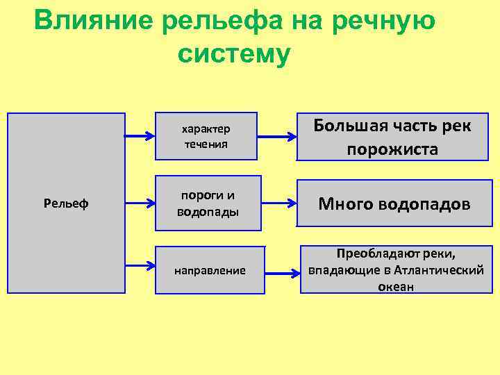 Влияние рельефа на речную систему характер течения Рельеф Большая часть рек порожиста пороги и