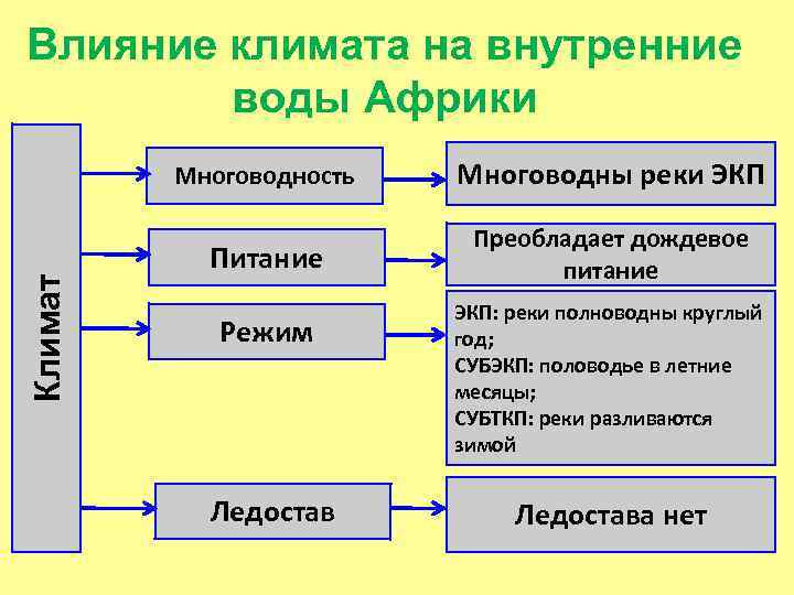 Влияние климата на внутренние воды Африки Климат Многоводность Многоводны реки ЭКП Питание Преобладает дождевое