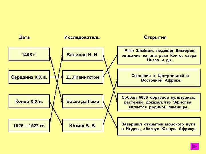 Дата Исследователь Открытия 1498 г. Вавилов Н. И. Река Замбези, водопад Виктория, описание начала