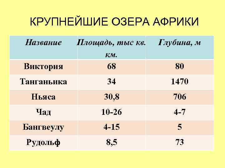 КРУПНЕЙШИЕ ОЗЕРА АФРИКИ Название Глубина, м Виктория Площадь, тыс кв. км. 68 Танганьика 34