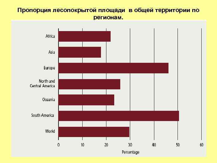 Пропорция лесопокрытой площади в общей территории по регионам. 