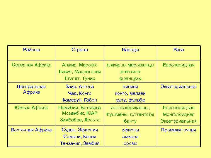 Районы Северная Африка Центральная Африка Южная Африка Восточная Африка Страны Народы Алжир, Марокко алжирцы