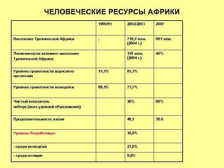 ЧЕЛОВЕЧЕСКИЕ РЕСУРСЫ АФРИКИ 1990/91 Население Тропической Африки 2002/2003 2007 . 716, 5 млн. (2004