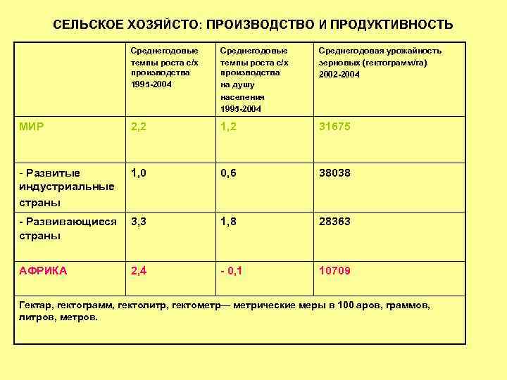 СЕЛЬСКОЕ ХОЗЯЙСТО: ПРОИЗВОДСТВО И ПРОДУКТИВНОСТЬ Среднегодовые темпы роста с/х производства 1995 -2004 Среднегодовые темпы