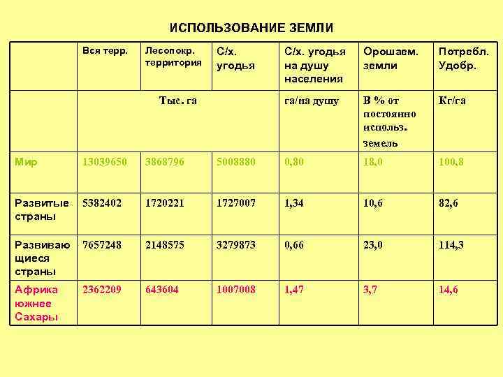 ИСПОЛЬЗОВАНИЕ ЗЕМЛИ Вся терр. Лесопокр. территория С/х. yгодья Орошаем. земли Потребл. Удобр. га/на душу