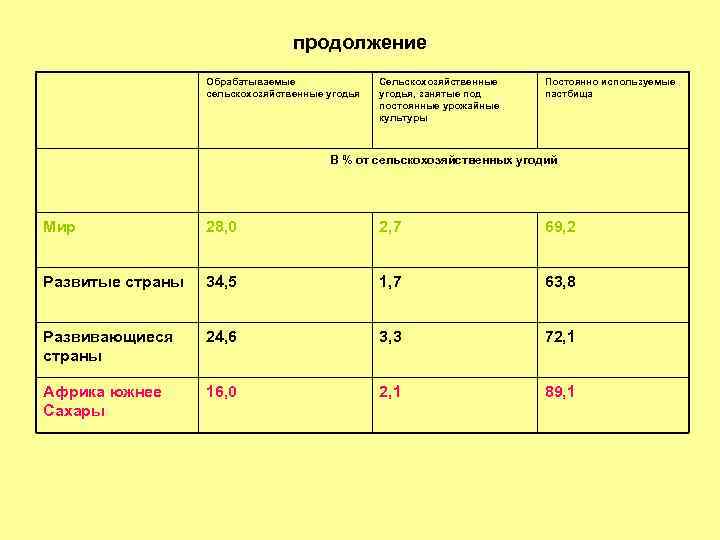 продолжение Обрабатываемые сельскохозяйственные угодья Сельскохозяйственные угодья, занятые под постоянные урожайные культуры Постоянно используемые пастбища