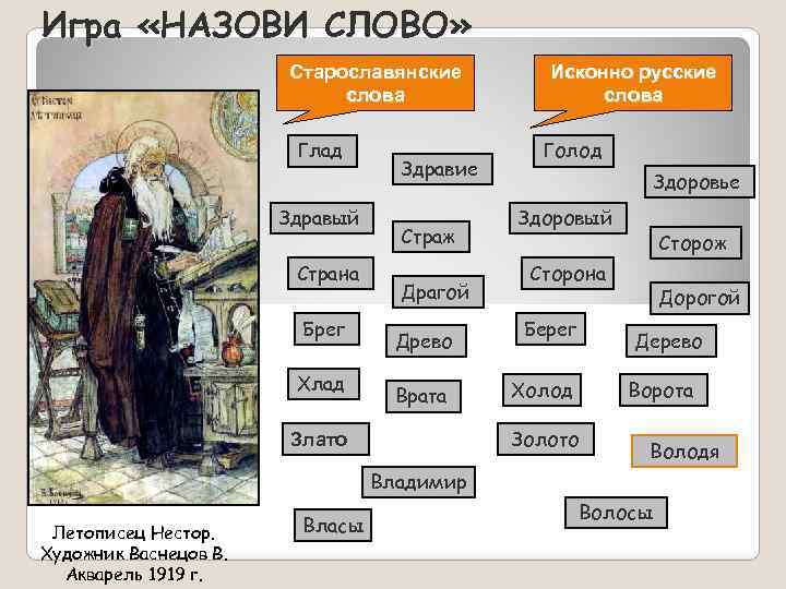 Игра «НАЗОВИ СЛОВО» Старославянские слова Глад Здравый Страна Брег Хлад Здравие Страж Драгой Древо
