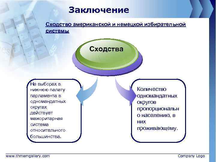 Заключение Сходство американской и немецкой избирательной системы Сходства На выборах в нижнюю палату парламента