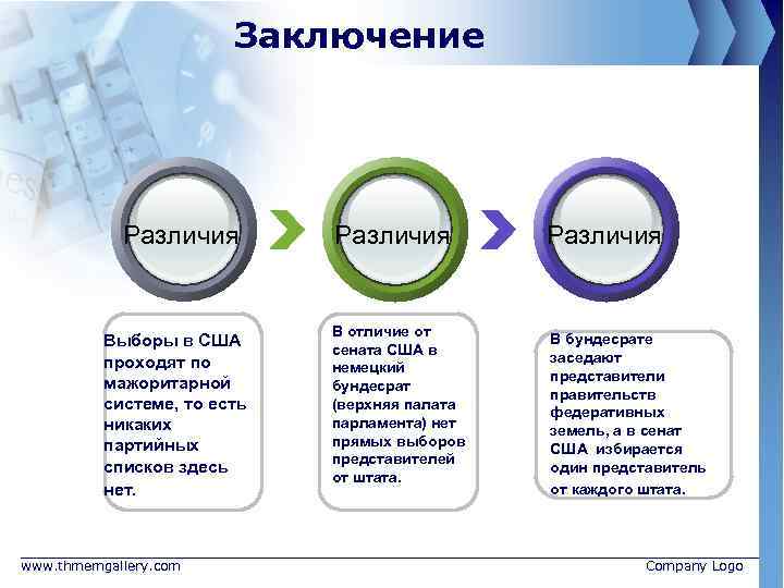Заключение Различия Выборы в США проходят по мажоритарной системе, то есть никаких партийных списков