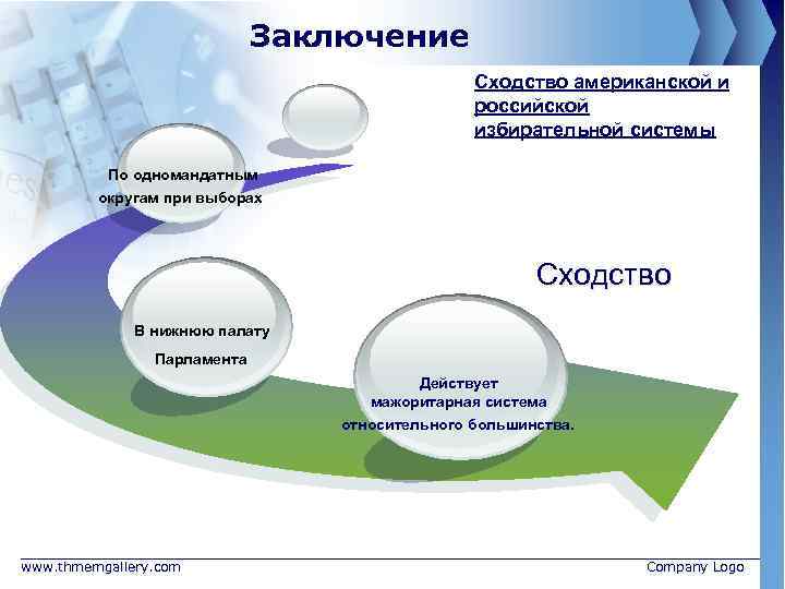 Заключение Сходство американской и российской избирательной системы По одномандатным округам при выборах Сходство В