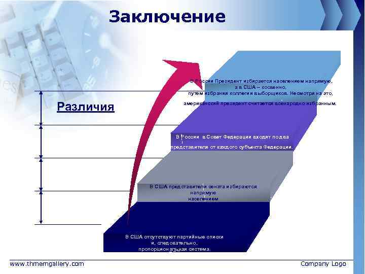 Заключение В России Президент избирается населением напрямую, а в США – косвенно, путем избрания
