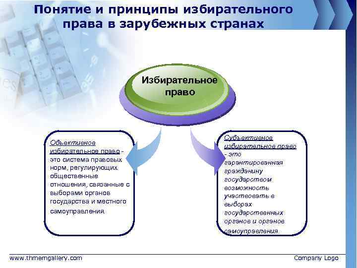 Избирательное право зарубежных стран