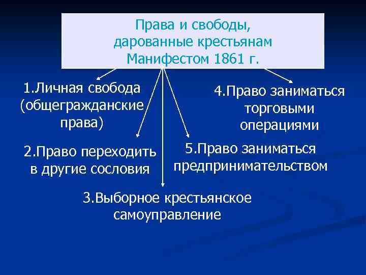 Права и свободы, дарованные крестьянам Манифестом 1861 г. 1. Личная свобода (общегражданские права) 2.