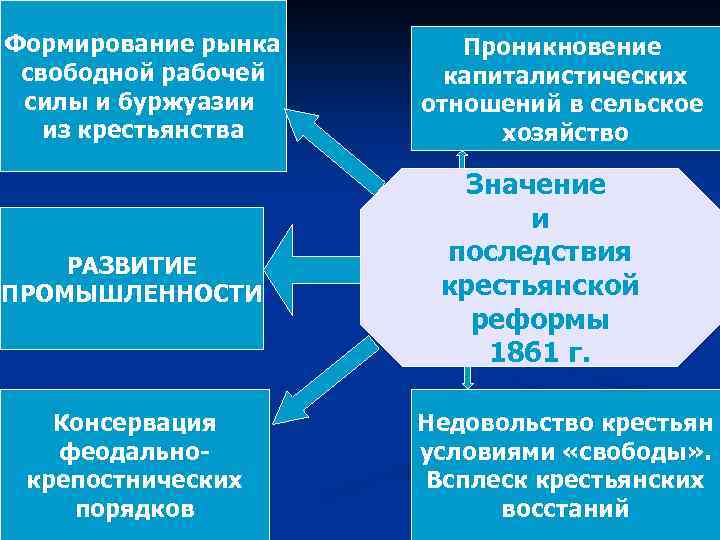 Формирование рынка свободной рабочей силы и буржуазии из крестьянства РАЗВИТИЕ ПРОМЫШЛЕННОСТИ Консервация феодальнокрепостнических порядков